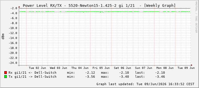 Power Level TX / RX, graf. Darstellung, 5520-Newton15-1.425-2 Int: 1/21212