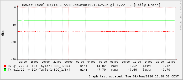 Power Level TX / RX, graf. Darstellung, 5520-Newton15-1.425-2 Int: 1/22213