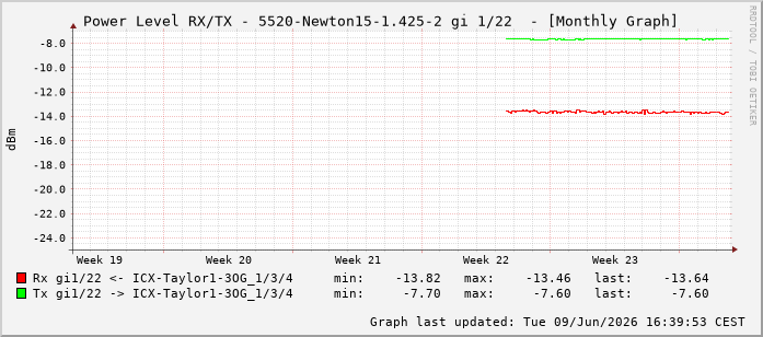 Power Level TX / RX, graf. Darstellung, 5520-Newton15-1.425-2 Int: 1/22213