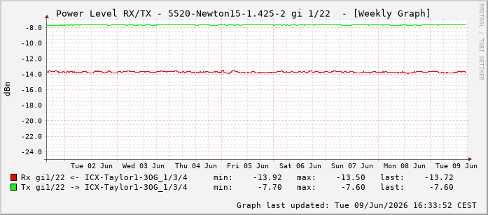 Power Level TX / RX, graf. Darstellung, 5520-Newton15-1.425-2 Int: 1/22213