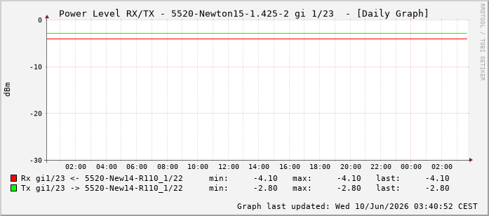 Power Level TX / RX, graf. Darstellung, 5520-Newton15-1.425-2 Int: 1/23214