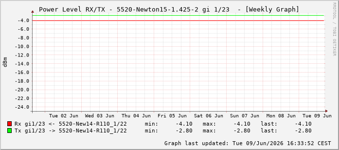 Power Level TX / RX, graf. Darstellung, 5520-Newton15-1.425-2 Int: 1/23214