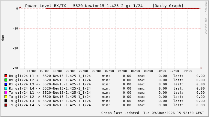 Power Level TX / RX, graf. Darstellung, 5520-Newton15-1.425-2 Int: 1/24215