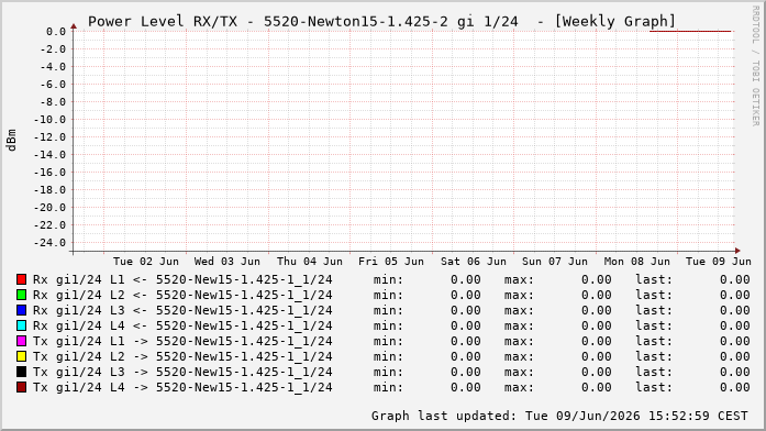 Power Level TX / RX, graf. Darstellung, 5520-Newton15-1.425-2 Int: 1/24215