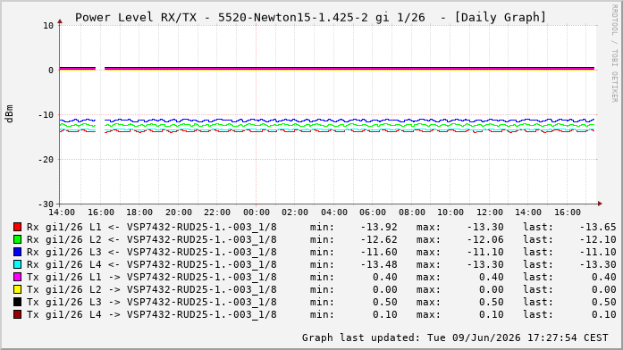 Power Level TX / RX, graf. Darstellung, 5520-Newton15-1.425-2 Int: 1/26220