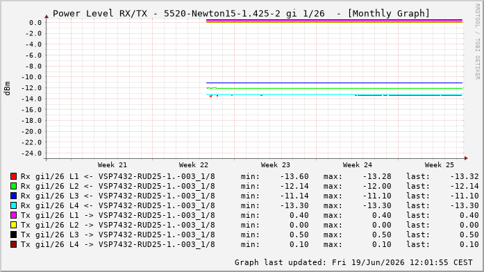 Power Level TX / RX, graf. Darstellung, 5520-Newton15-1.425-2 Int: 1/26220