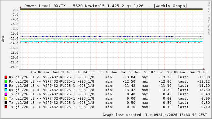 Power Level TX / RX, graf. Darstellung, 5520-Newton15-1.425-2 Int: 1/26220