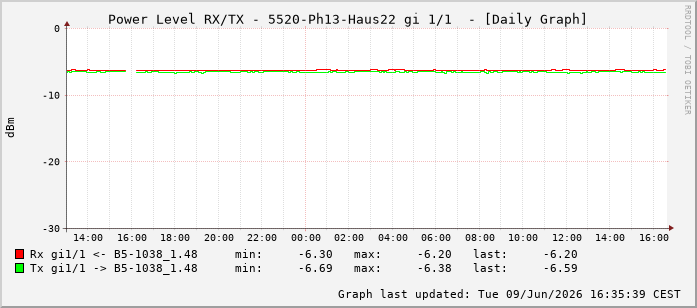 Power Level TX / RX, graf. Darstellung, 5520-Ph13-Haus22 Int: 1/1192