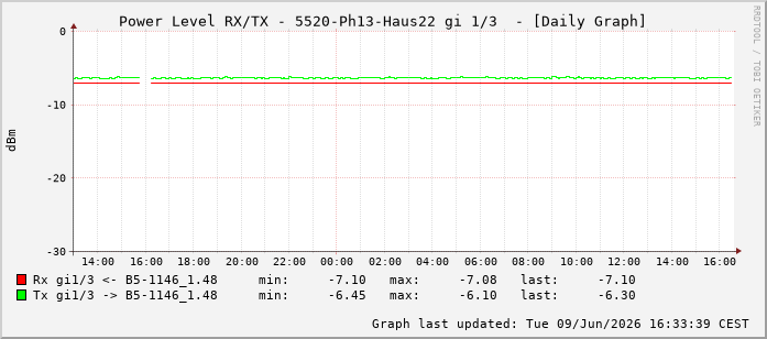 Power Level TX / RX, graf. Darstellung, 5520-Ph13-Haus22 Int: 1/3194
