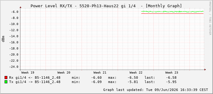 Power Level TX / RX, graf. Darstellung, 5520-Ph13-Haus22 Int: 1/4195