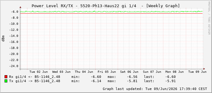 Power Level TX / RX, graf. Darstellung, 5520-Ph13-Haus22 Int: 1/4195