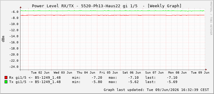 Power Level TX / RX, graf. Darstellung, 5520-Ph13-Haus22 Int: 1/5196