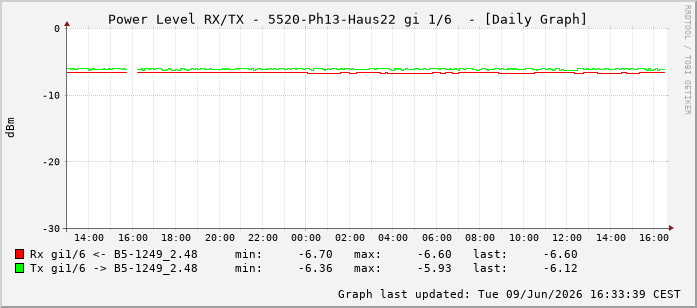 Power Level TX / RX, graf. Darstellung, 5520-Ph13-Haus22 Int: 1/6197
