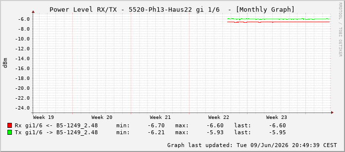 Power Level TX / RX, graf. Darstellung, 5520-Ph13-Haus22 Int: 1/6197