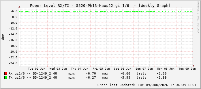 Power Level TX / RX, graf. Darstellung, 5520-Ph13-Haus22 Int: 1/6197