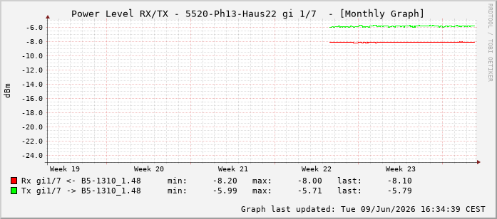 Power Level TX / RX, graf. Darstellung, 5520-Ph13-Haus22 Int: 1/7198