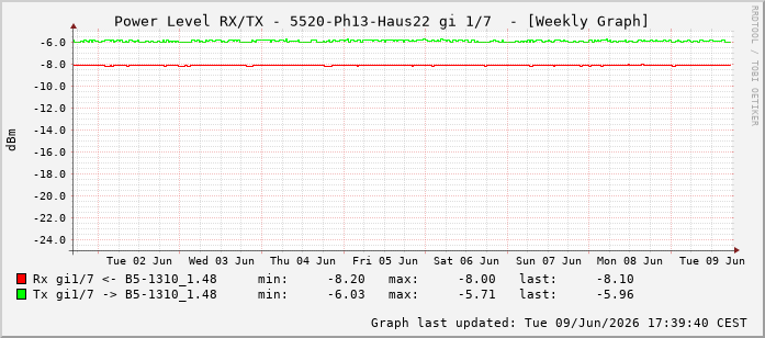 Power Level TX / RX, graf. Darstellung, 5520-Ph13-Haus22 Int: 1/7198