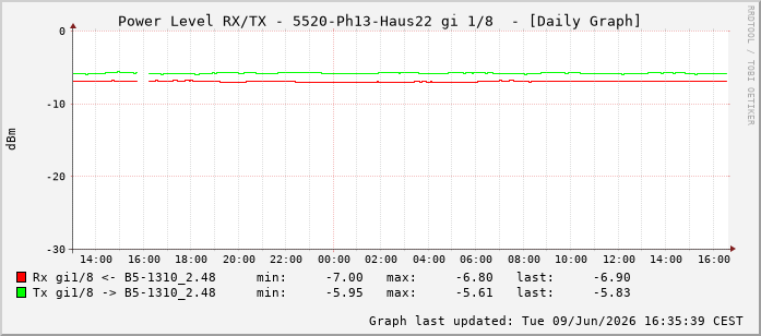 Power Level TX / RX, graf. Darstellung, 5520-Ph13-Haus22 Int: 1/8199