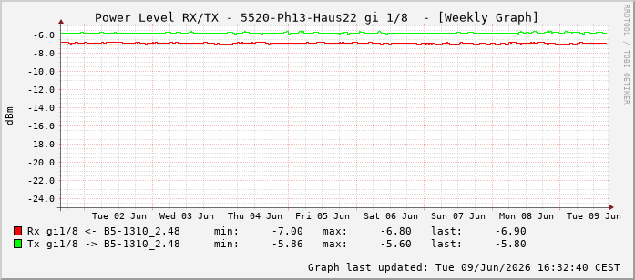 Power Level TX / RX, graf. Darstellung, 5520-Ph13-Haus22 Int: 1/8199