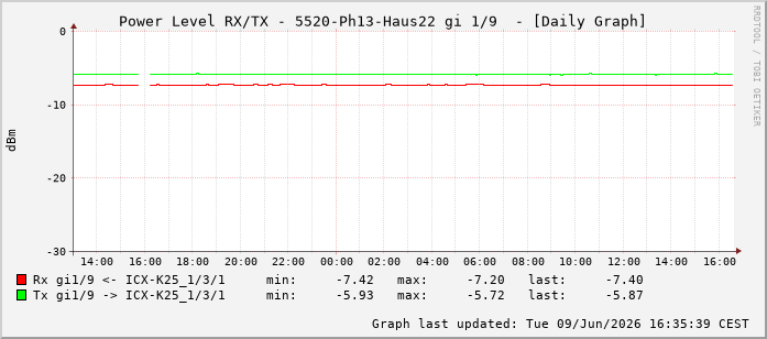 Power Level TX / RX, graf. Darstellung, 5520-Ph13-Haus22 Int: 1/9200