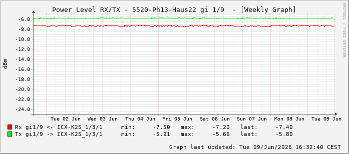 Power Level TX / RX, graf. Darstellung, 5520-Ph13-Haus22 Int: 1/9200
