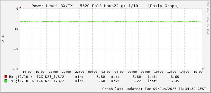 Power Level TX / RX, graf. Darstellung, 5520-Ph13-Haus22 Int: 1/10201