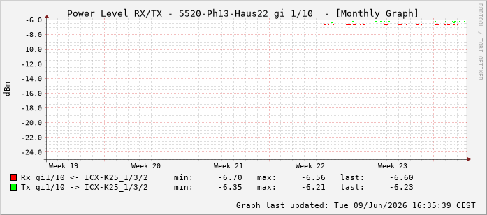 Power Level TX / RX, graf. Darstellung, 5520-Ph13-Haus22 Int: 1/10201