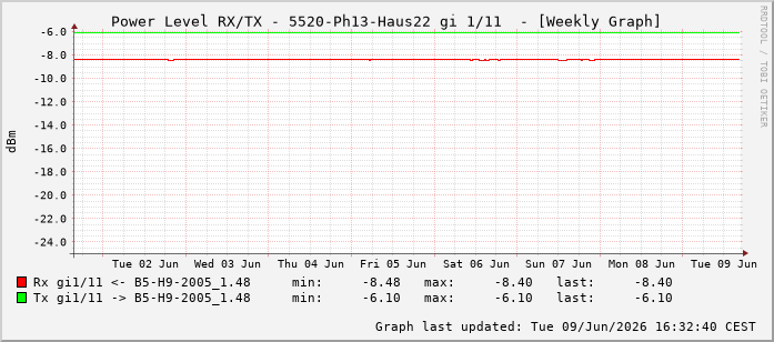 Power Level TX / RX, graf. Darstellung, 5520-Ph13-Haus22 Int: 1/11202