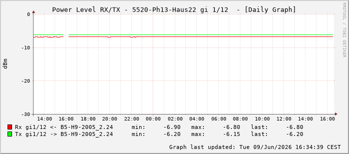 Power Level TX / RX, graf. Darstellung, 5520-Ph13-Haus22 Int: 1/12203