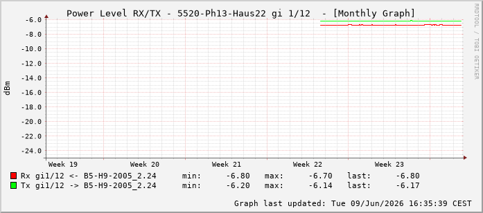 Power Level TX / RX, graf. Darstellung, 5520-Ph13-Haus22 Int: 1/12203