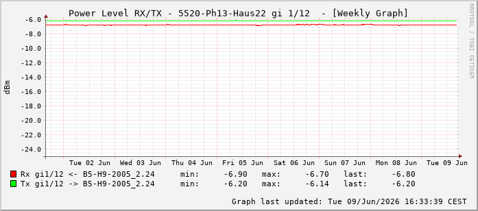 Power Level TX / RX, graf. Darstellung, 5520-Ph13-Haus22 Int: 1/12203