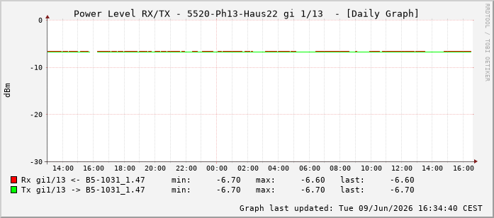 Power Level TX / RX, graf. Darstellung, 5520-Ph13-Haus22 Int: 1/13204