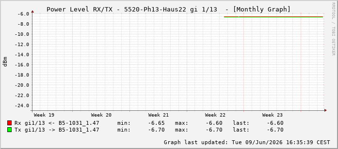 Power Level TX / RX, graf. Darstellung, 5520-Ph13-Haus22 Int: 1/13204