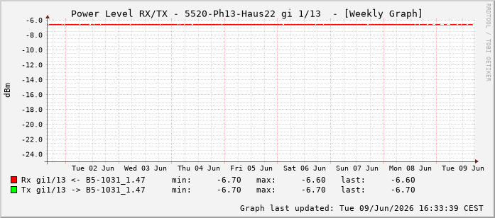 Power Level TX / RX, graf. Darstellung, 5520-Ph13-Haus22 Int: 1/13204
