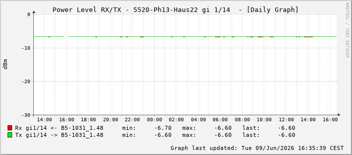 Power Level TX / RX, graf. Darstellung, 5520-Ph13-Haus22 Int: 1/14205