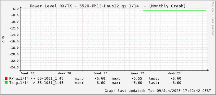 Power Level TX / RX, graf. Darstellung, 5520-Ph13-Haus22 Int: 1/14205