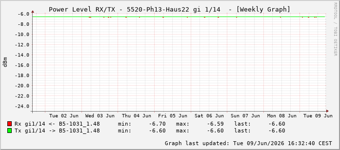 Power Level TX / RX, graf. Darstellung, 5520-Ph13-Haus22 Int: 1/14205