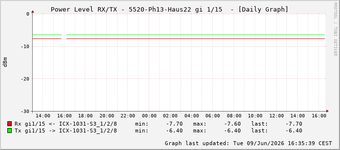 Power Level TX / RX, graf. Darstellung, 5520-Ph13-Haus22 Int: 1/15206