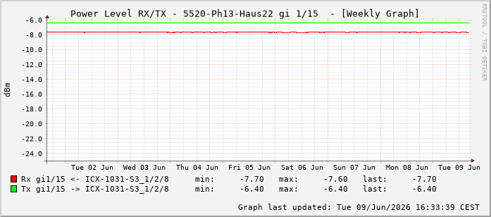 Power Level TX / RX, graf. Darstellung, 5520-Ph13-Haus22 Int: 1/15206