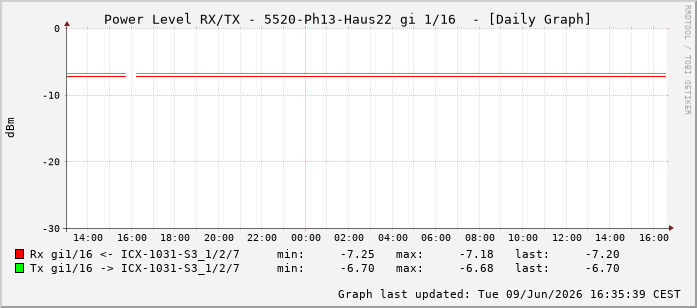 Power Level TX / RX, graf. Darstellung, 5520-Ph13-Haus22 Int: 1/16207