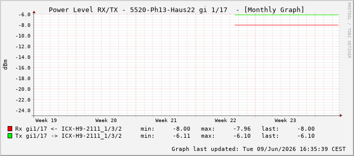 Power Level TX / RX, graf. Darstellung, 5520-Ph13-Haus22 Int: 1/17208