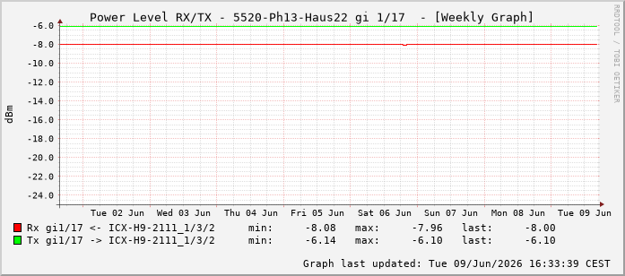 Power Level TX / RX, graf. Darstellung, 5520-Ph13-Haus22 Int: 1/17208