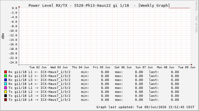 Power Level TX / RX, graf. Darstellung, 5520-Ph13-Haus22 Int: 1/18209