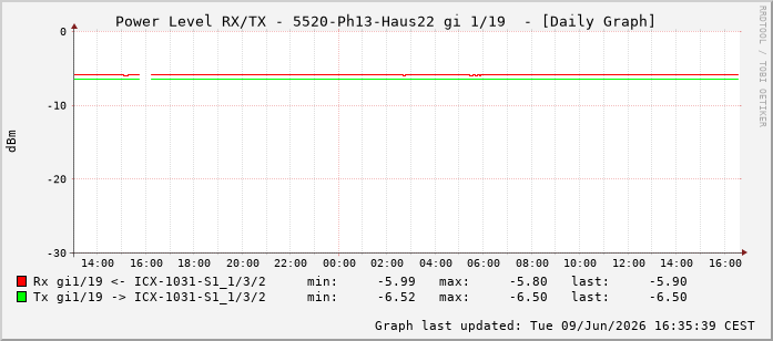 Power Level TX / RX, graf. Darstellung, 5520-Ph13-Haus22 Int: 1/19210