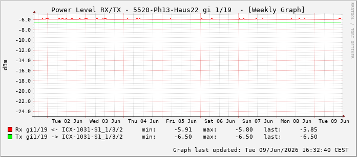 Power Level TX / RX, graf. Darstellung, 5520-Ph13-Haus22 Int: 1/19210
