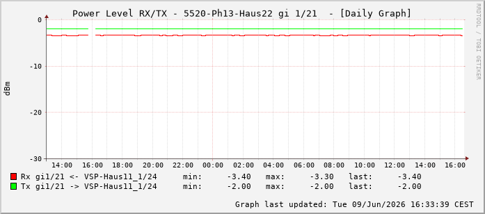 Power Level TX / RX, graf. Darstellung, 5520-Ph13-Haus22 Int: 1/21212