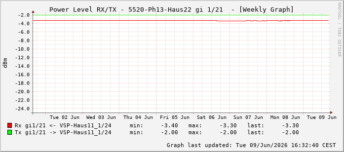 Power Level TX / RX, graf. Darstellung, 5520-Ph13-Haus22 Int: 1/21212