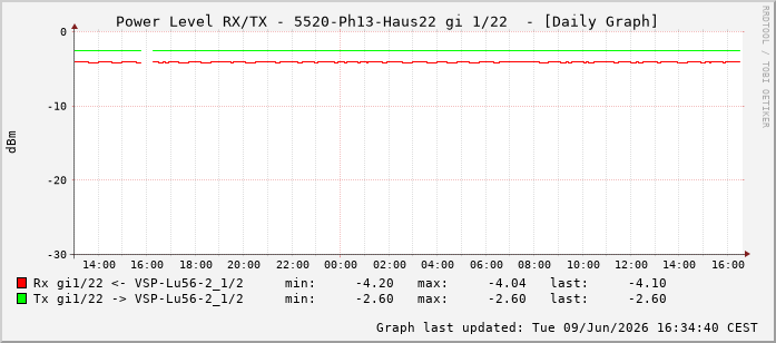Power Level TX / RX, graf. Darstellung, 5520-Ph13-Haus22 Int: 1/22213