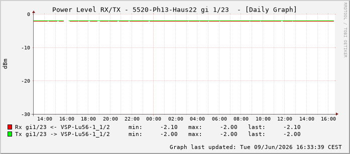 Power Level TX / RX, graf. Darstellung, 5520-Ph13-Haus22 Int: 1/23214