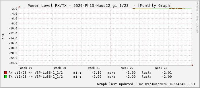 Power Level TX / RX, graf. Darstellung, 5520-Ph13-Haus22 Int: 1/23214
